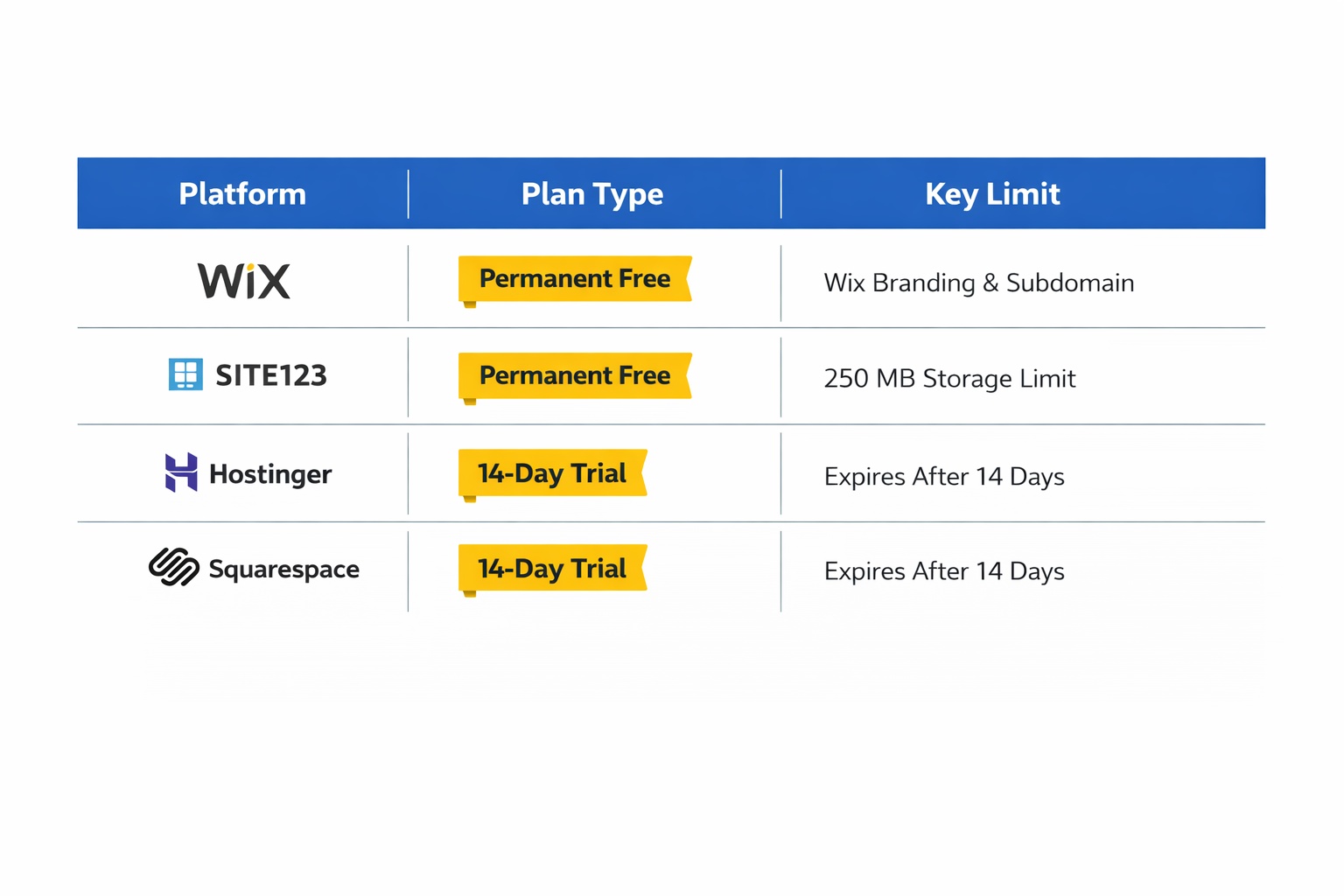 Infographic comparing free website builder plans for small business — Wix, Site123, Hostinger and Squarespace