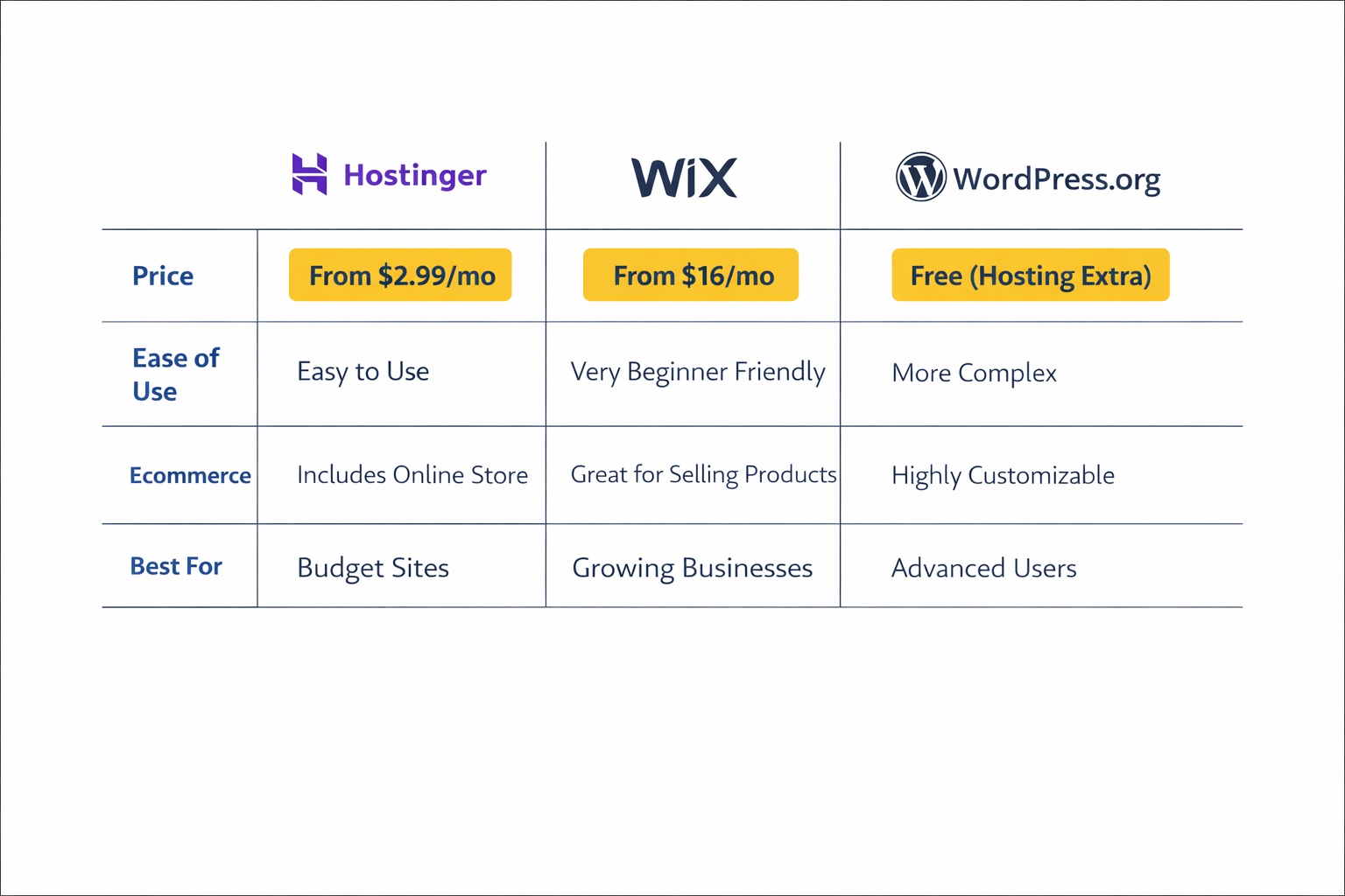 Hostinger vs Wix for small business — comparison infographic of price, ease of use, ecommerce, and best fit