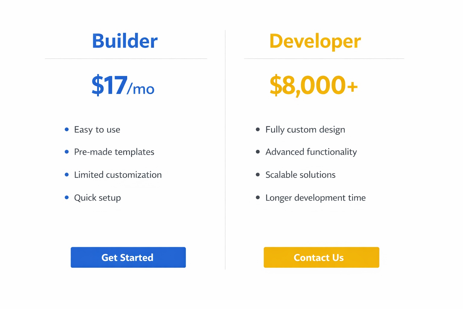 Comparison infographic showing website builder at $17 per month versus hiring a developer at $8,000 plus, with key features listed for each option. Website builder vs hiring a web developer — one costs $17 a month. The other can cost $8,000 