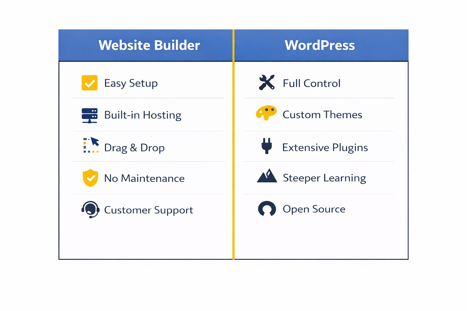 Infographic comparing website builder vs WordPress for small business — five key features listed per column with icons