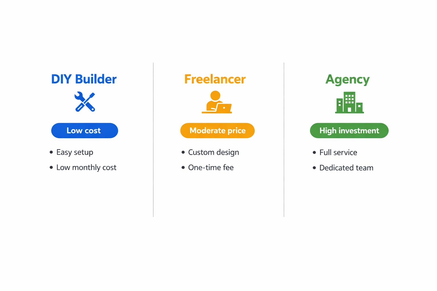 Infographic comparing three website cost tiers for small businesses: DIY builder, freelancer, and agency