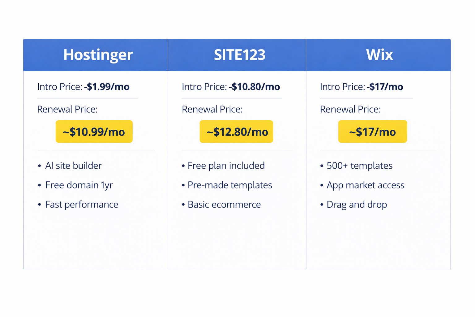 Budget website builder comparison chart showing Hostinger, SITE123, and Wix intro and renewal prices with key features