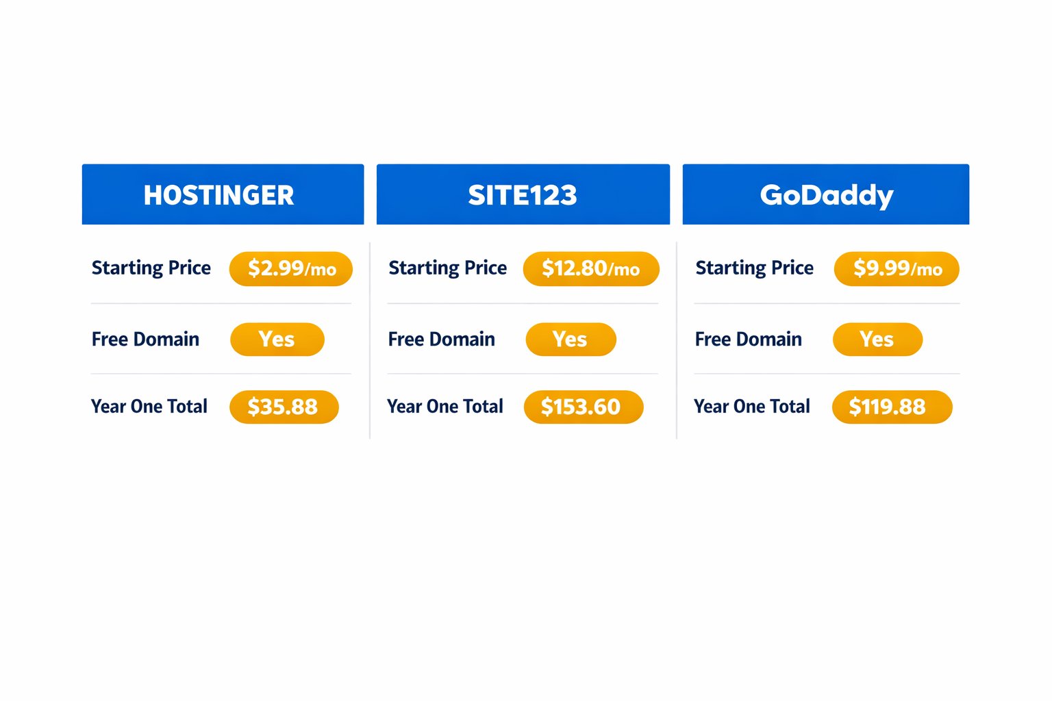 Budget website builder with custom domain pricing comparison — Hostinger, SITE123, and GoDaddy