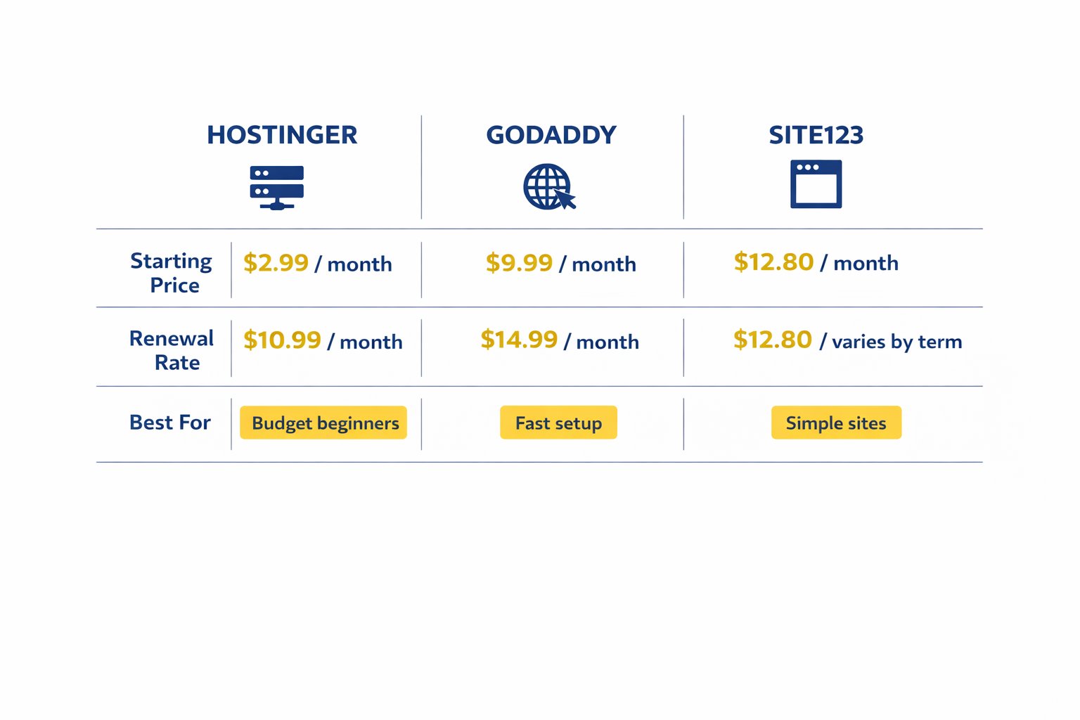 Comparison infographic for cheap website builder for small business showing Hostinger, GoDaddy, and SITE123 pricing