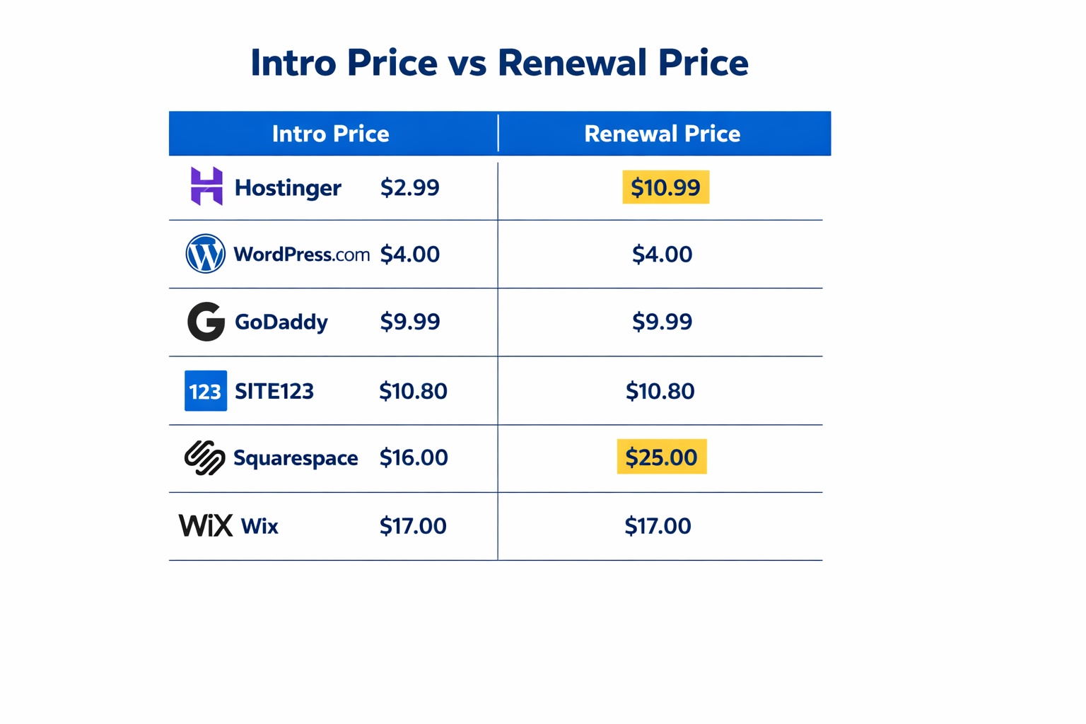 Infographic comparing intro price vs renewal price for six website builders — Hostinger, WordPress.com, GoDaddy, SITE123, Squarespace, and Wix