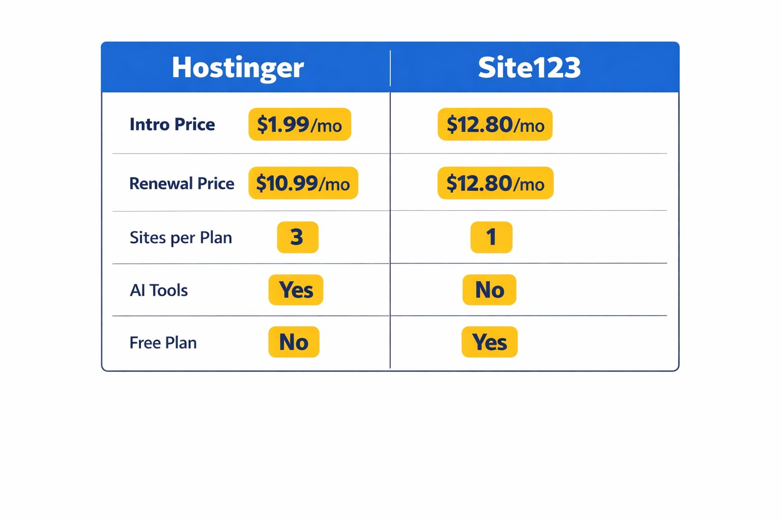 hostinger vs site123 cheaper small business pricing comparison infographic