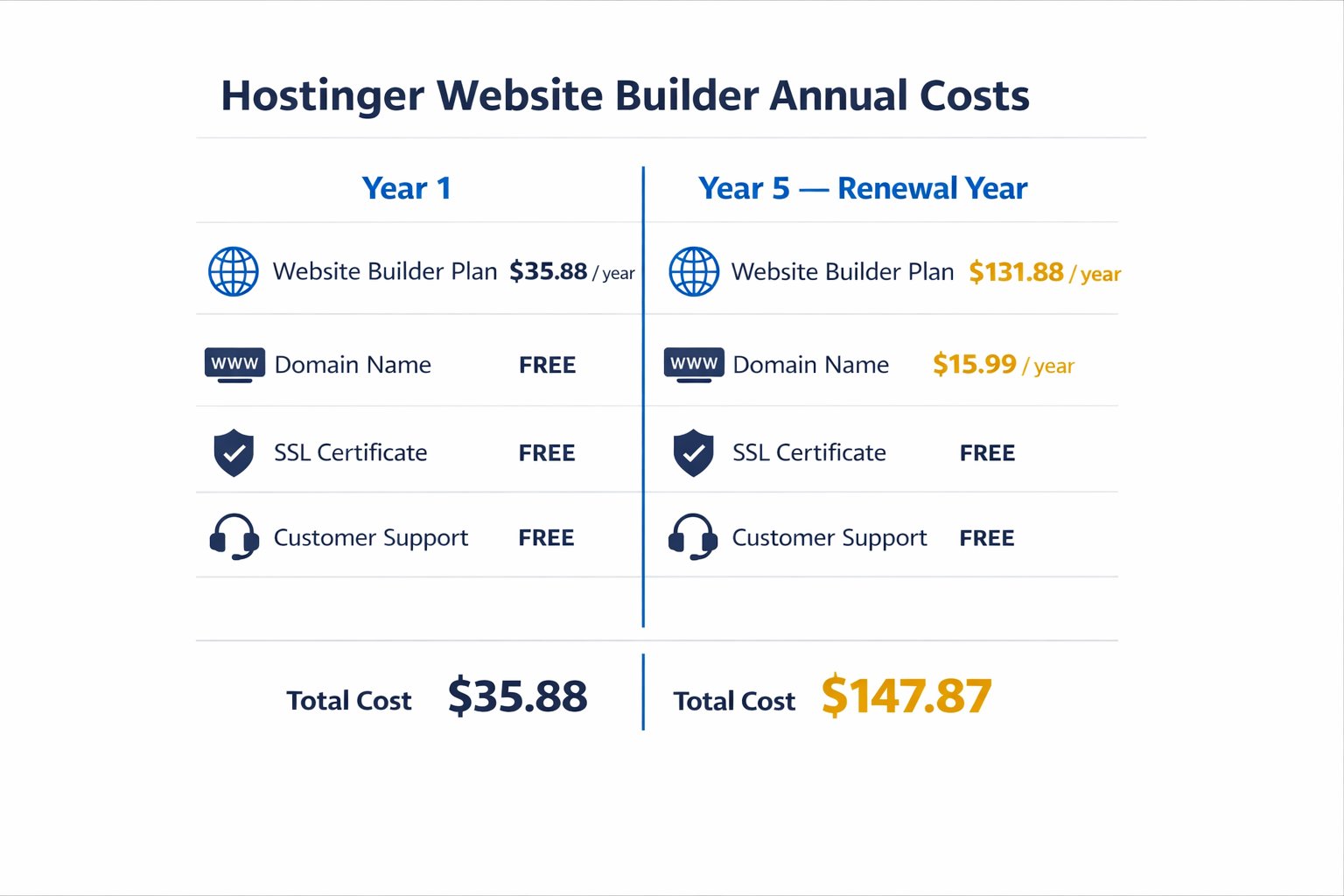 Infographic showing Hostinger Website Builder annual costs: $35.88 per year
for years 1 to 4 versus $147.87 in the renewal year — real numbers for
anyone looking to build a professional website under $100 a year