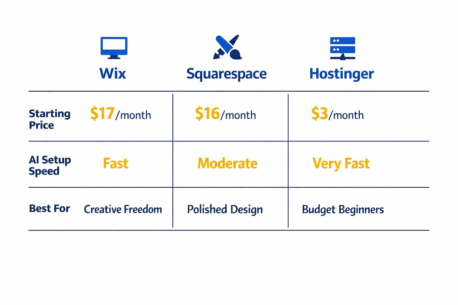 Wix Squarespace and Hostinger comparison for easiest website builder for beginners