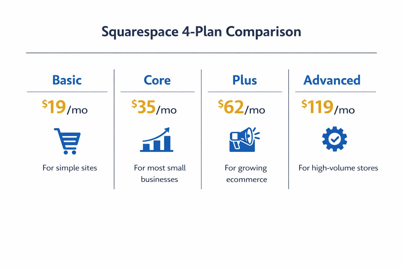 Squarespace review for small business plan comparison infographic