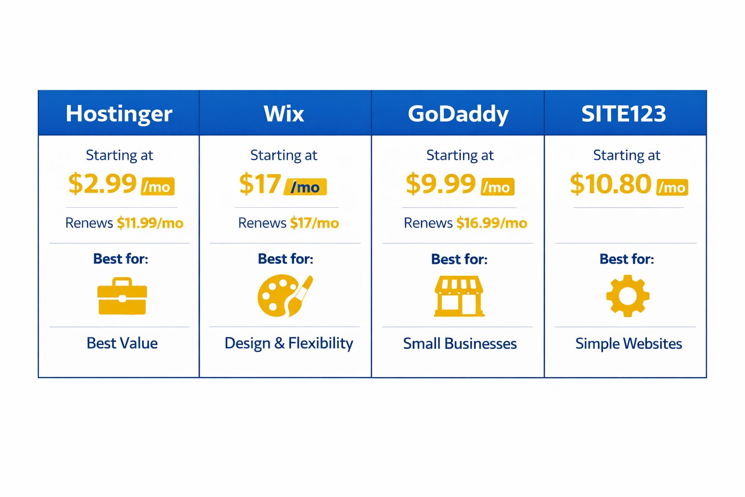 Website builder for non-technical users pricing comparison infographic