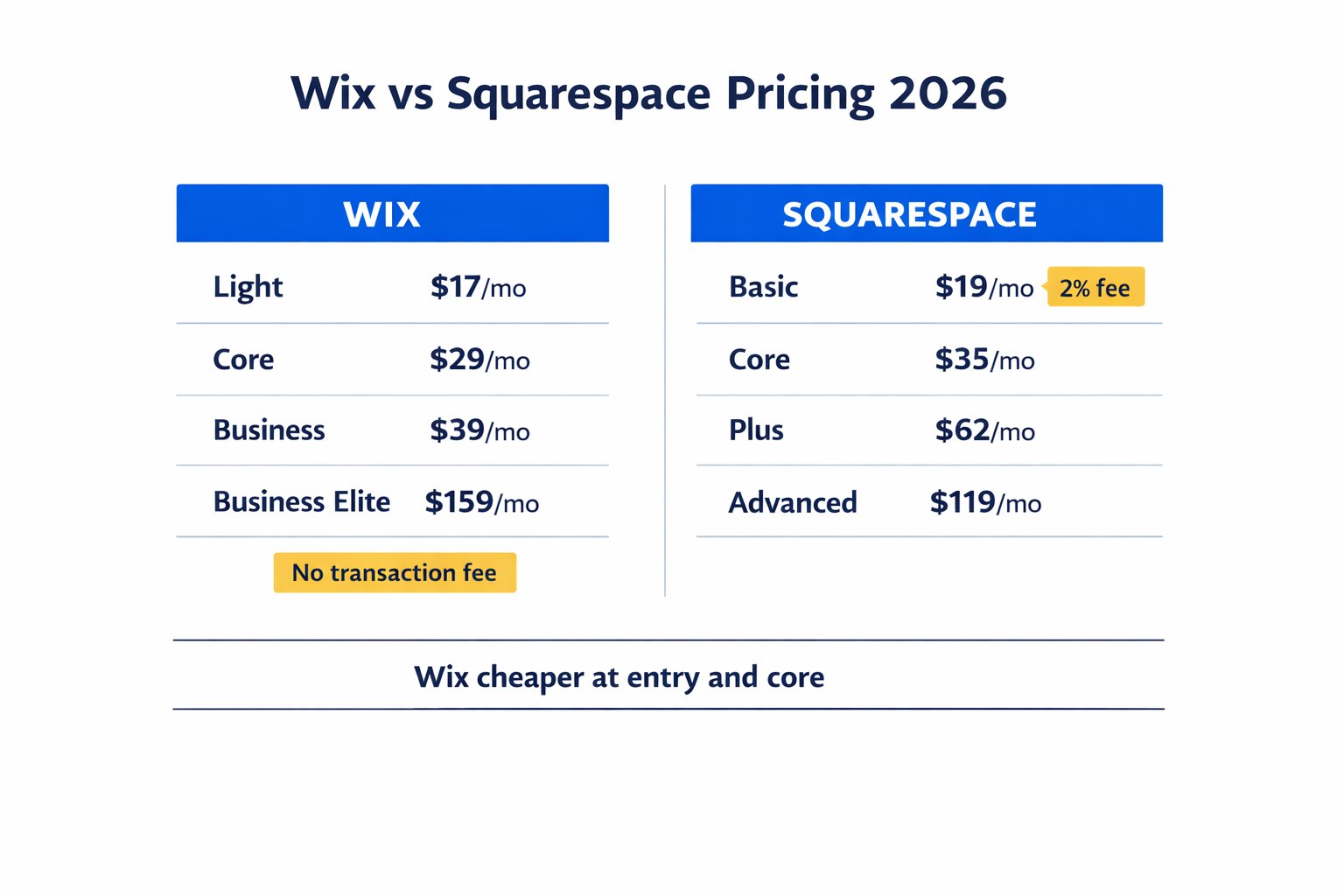 Wix vs Squarespace pricing comparison infographic 2026