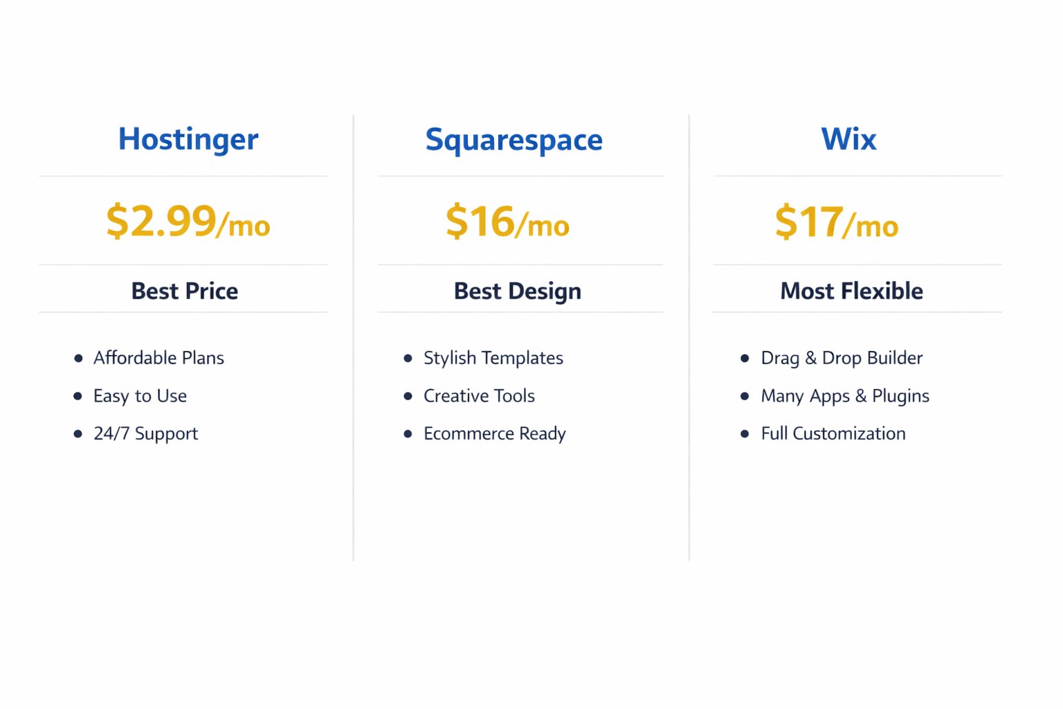 Wix vs Squarespace vs Hostinger comparison showing starting prices and key strengths
