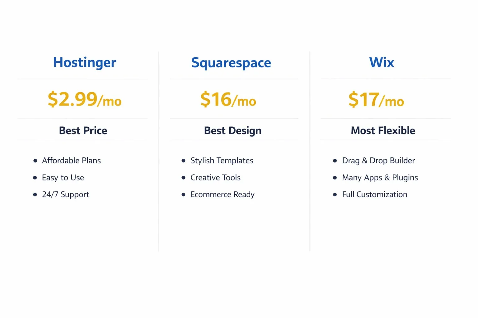 Wix vs Squarespace vs Hostinger comparison showing starting prices and key strengths