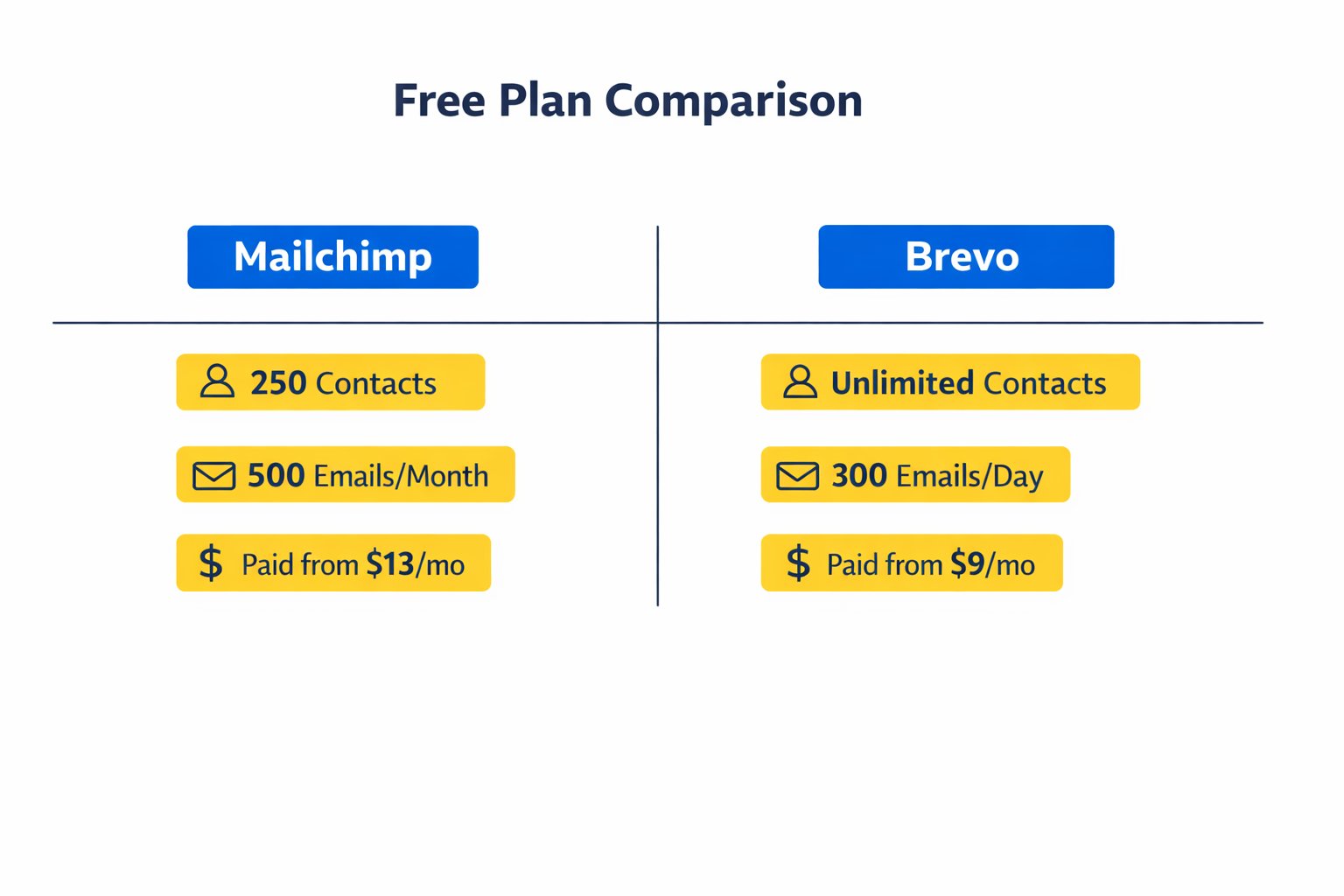 Connect your website to an email list free plan comparison