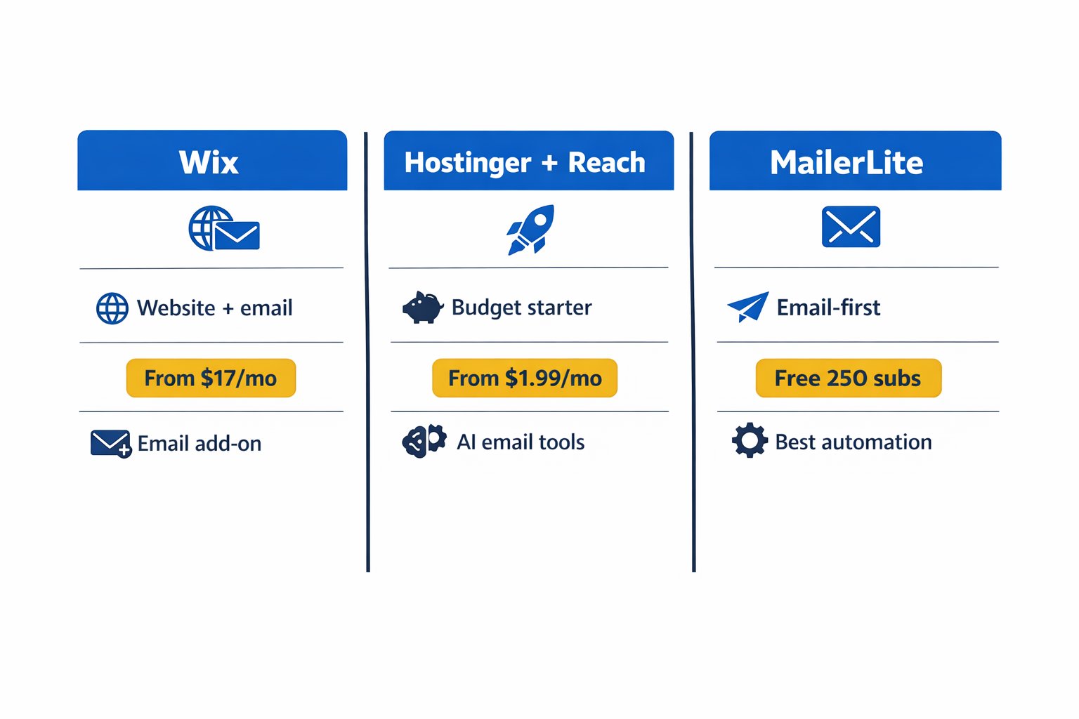 Comparison infographic: Wix, Hostinger with Reach, and MailerLite — website and email marketing all-in-one platforms compared by price and features