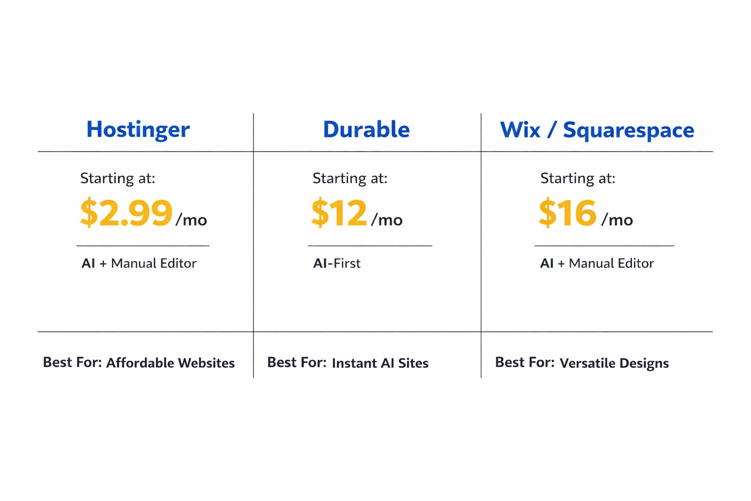 AI website builder vs traditional builder pricing comparison chart