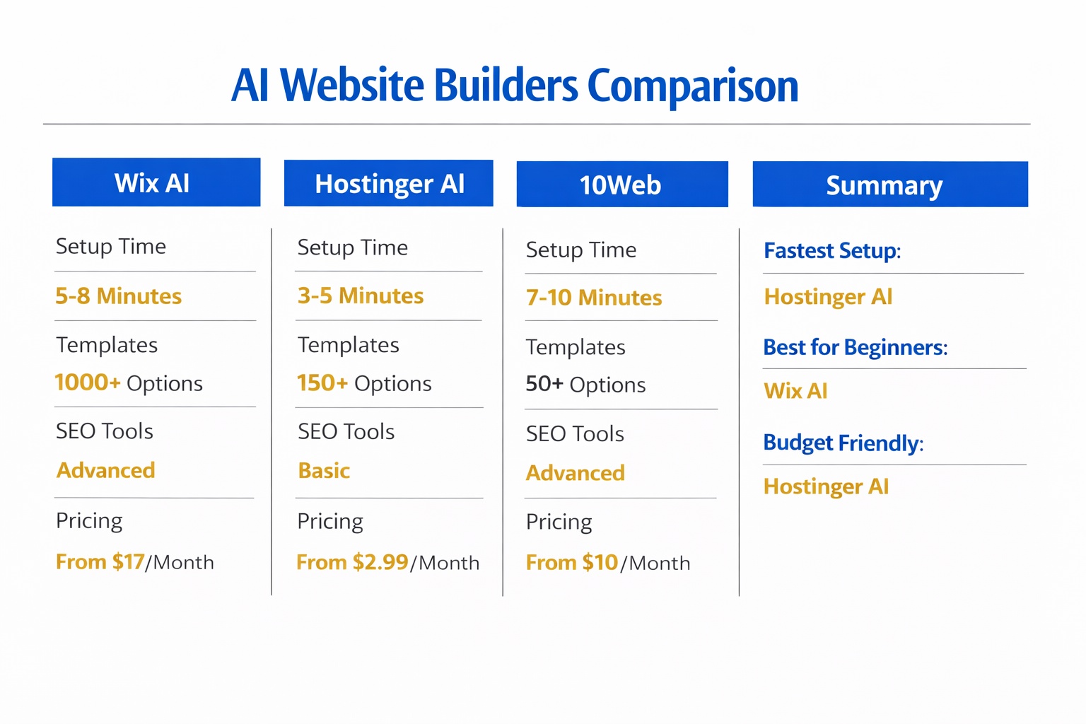 AI website builders comparison —Can AI Build a Professional Website? Wix AI, Hostinger AI, and 10Web side by side