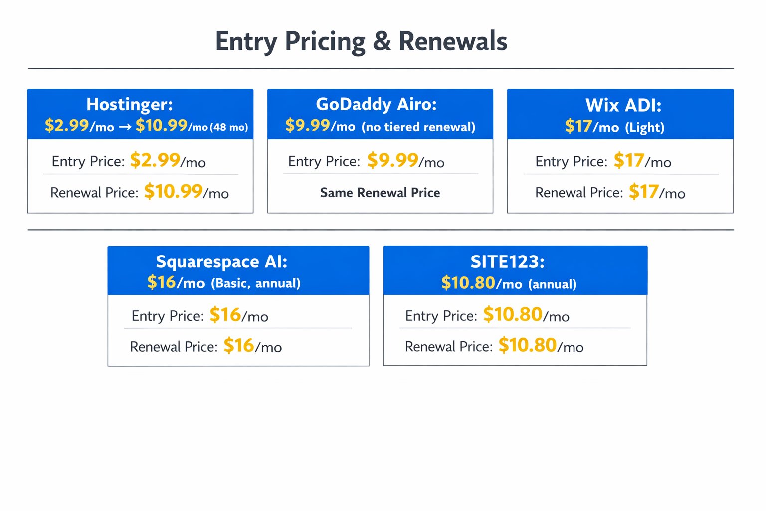 Comparison infographic showing entry pricing and renewal pricing for Hostinger, GoDaddy Airo, Wix ADI, Squarespace AI, and SITE123