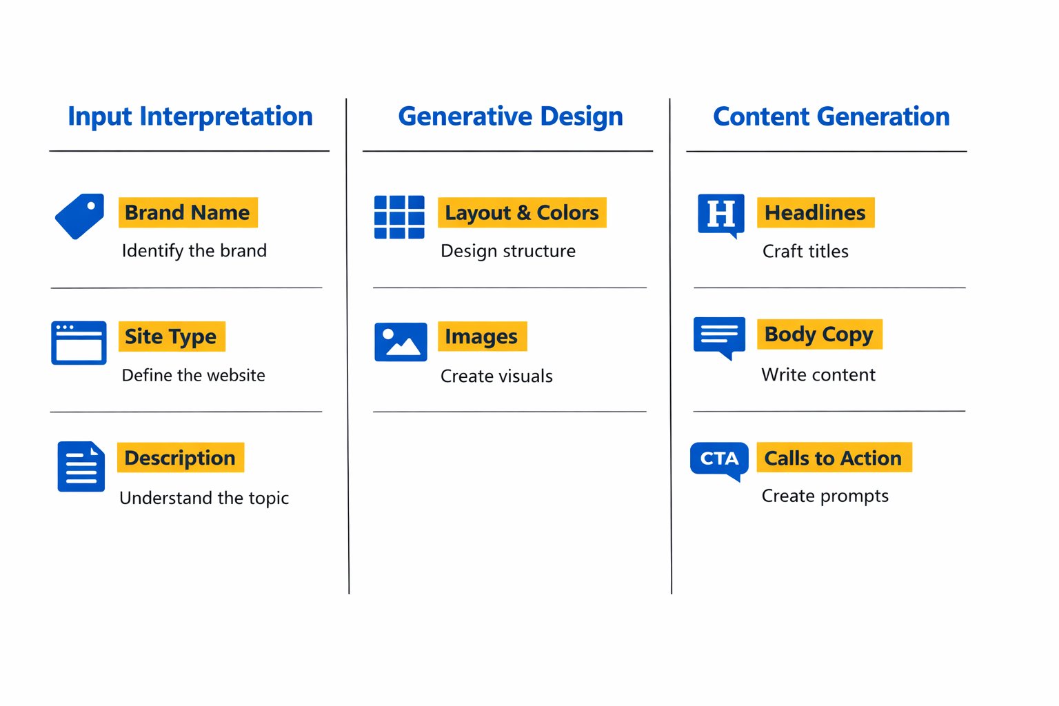 How AI website builders work in three steps: input, design, and content