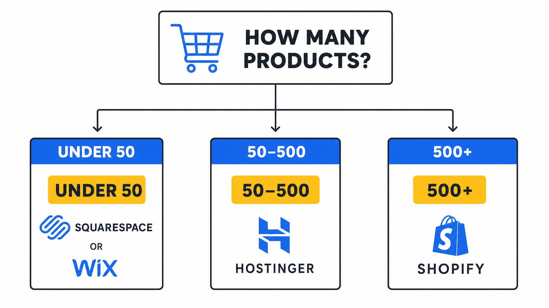 Best website builder for online store by product count