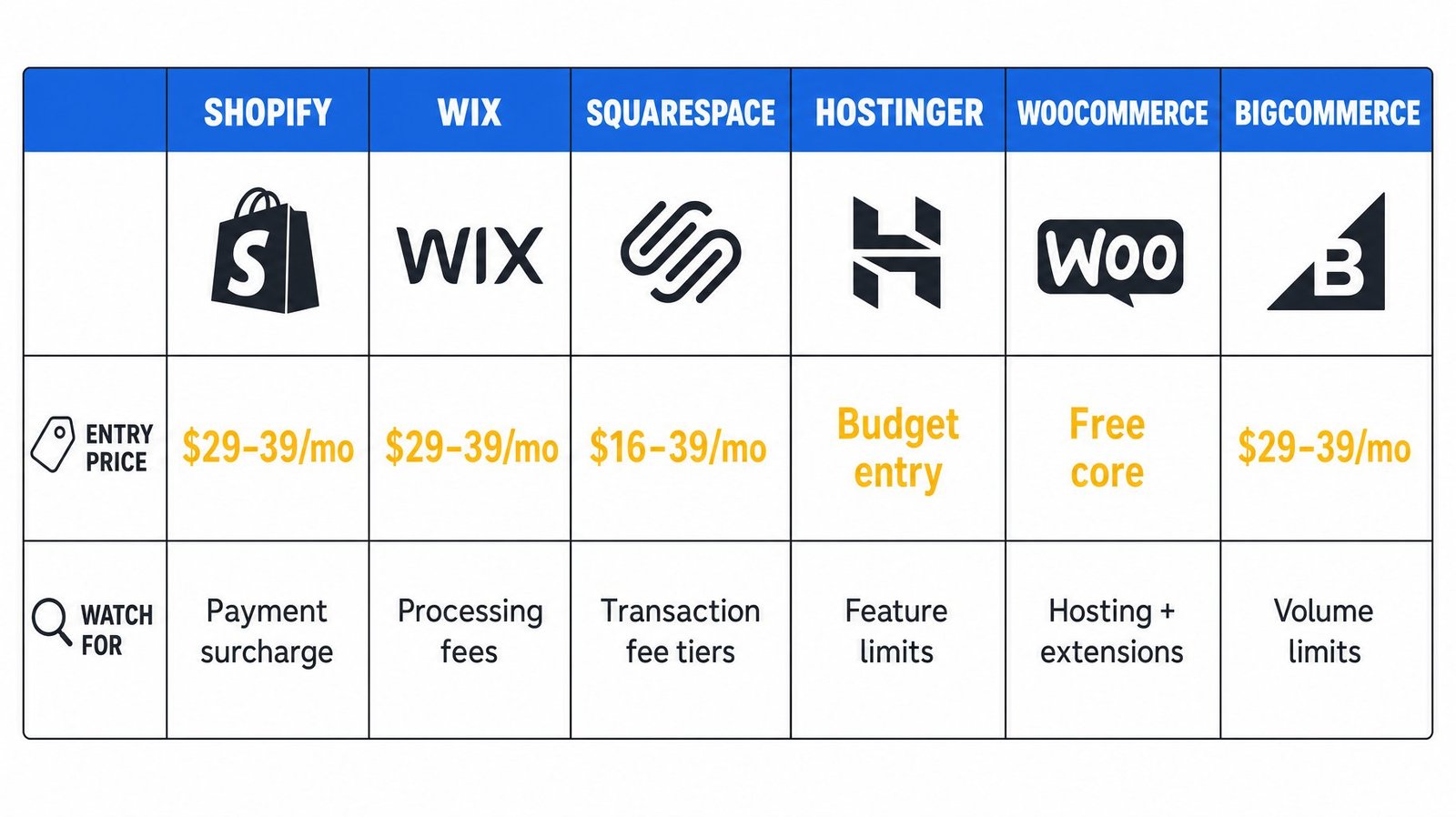 Ecommerce platform pricing comparison showing six builders and entry costs