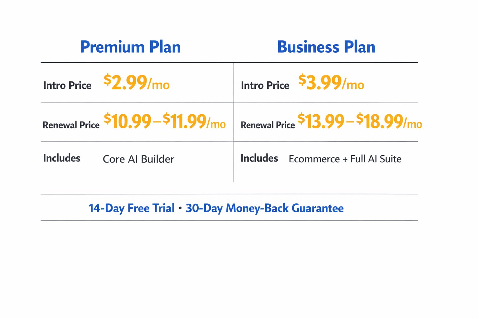 Hostinger AI website builder review — Premium and Business plan pricing comparison