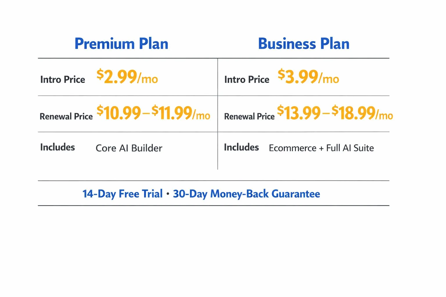 Hostinger AI website builder review — Premium and Business plan pricing comparison