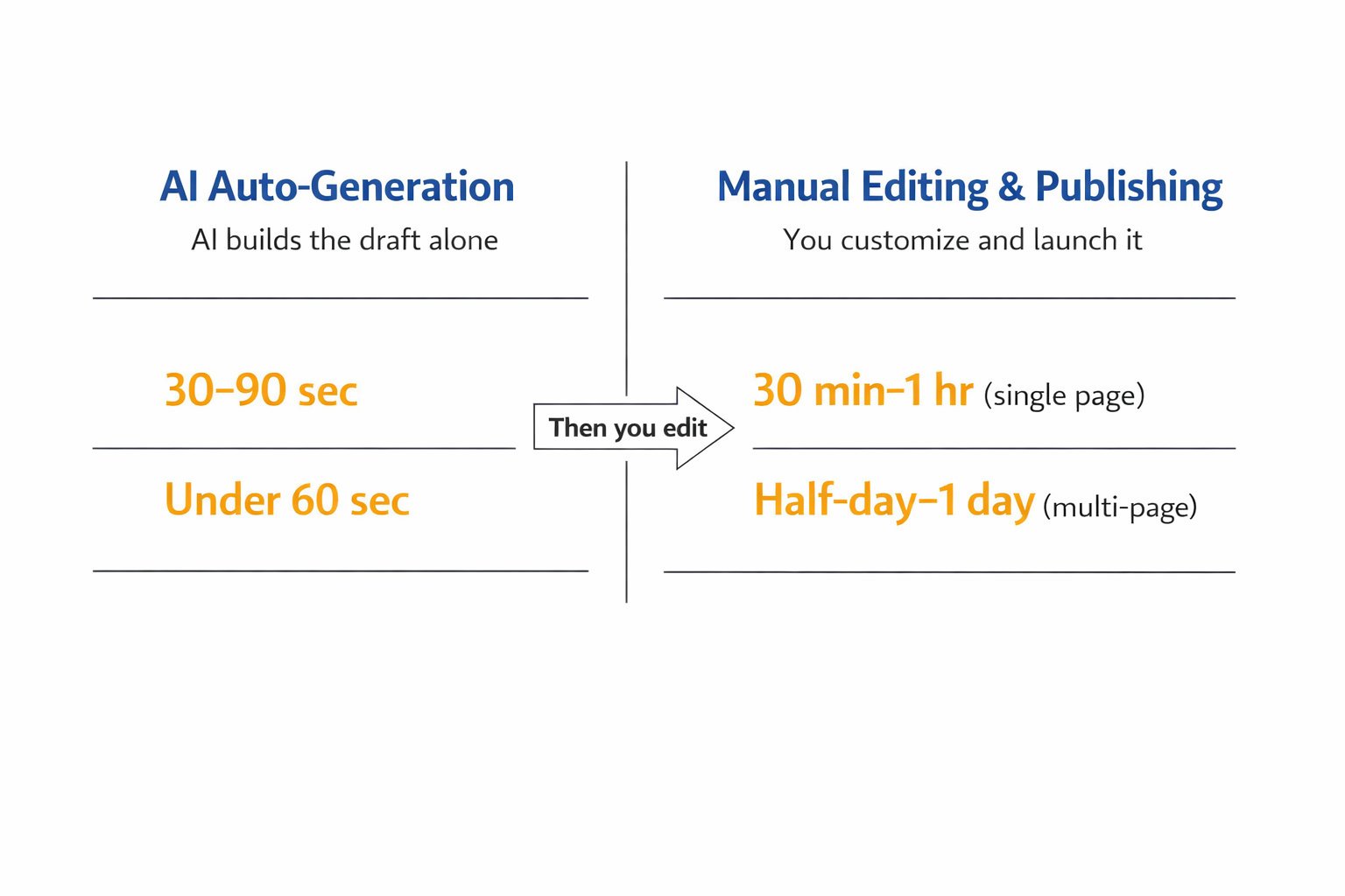 AI website generation vs manual editing time comparison infographic